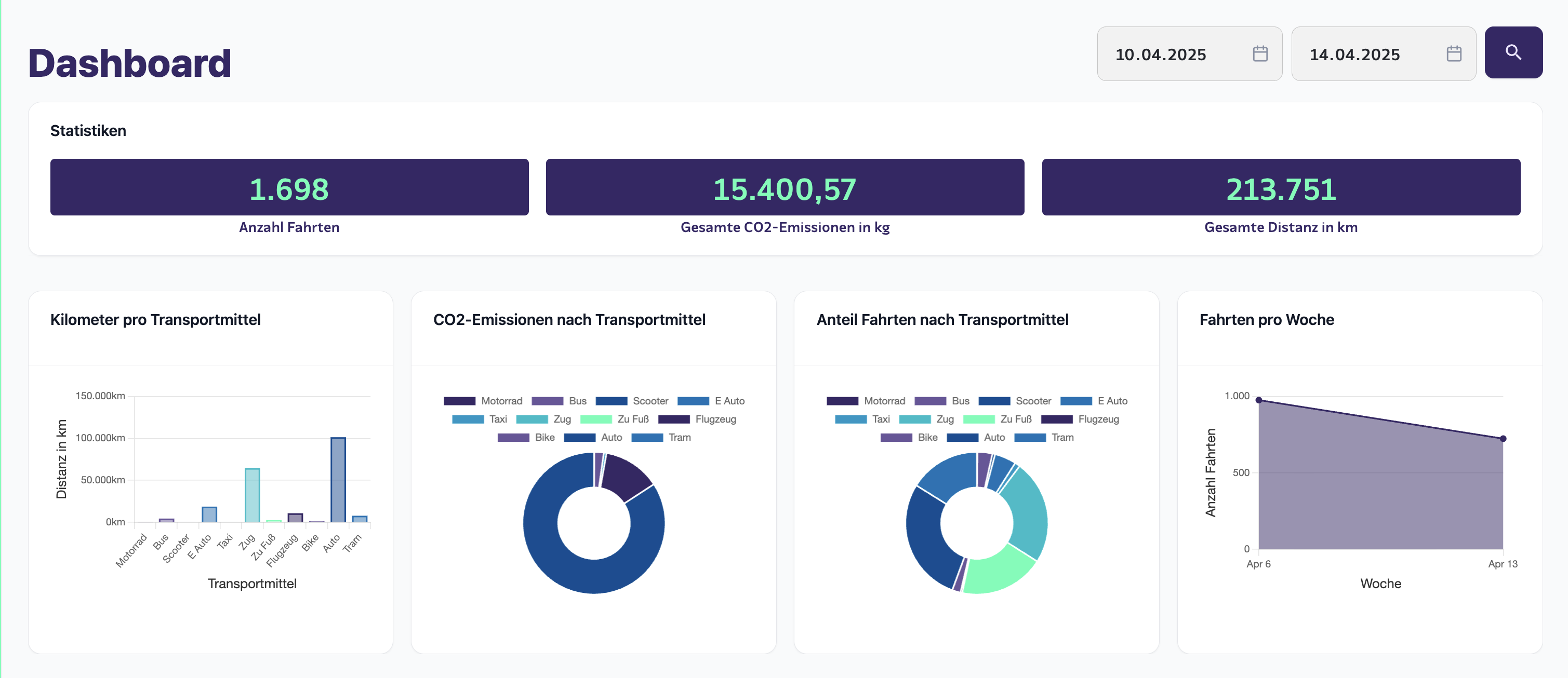 Carlos Mobilitäts-Dashboard mit Auswertungen